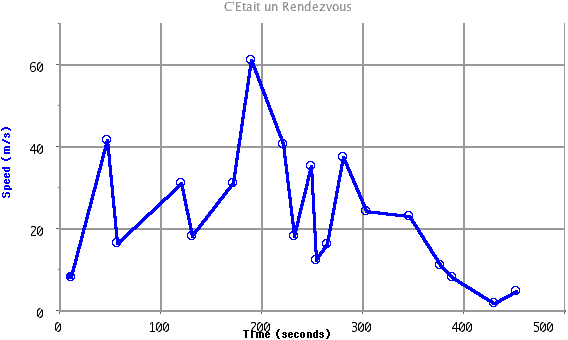 speed-time graph